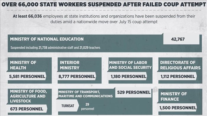 Over 66,000 state workers dismissed amid coup probe