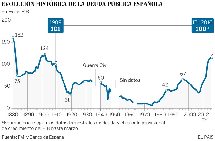 La deuda pública española supera por primera vez en un siglo el 100% del PIB