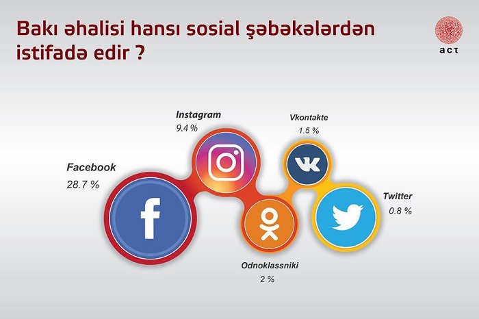 Bakıda hansı sosial şəbəkə populyardır?