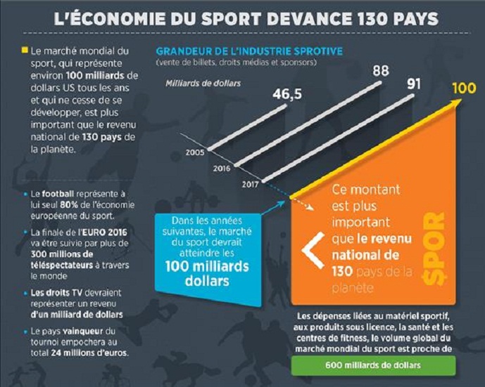 L`économie du sport plus importante que les revenus de 130 pays