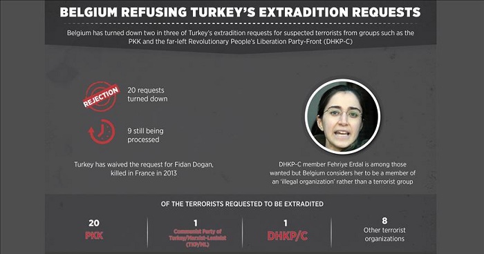 Belgium refusing Turkey`s extradition requests