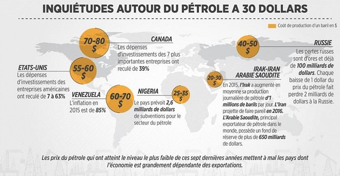 Irak: Les revenus du pétrole baissent de 25%