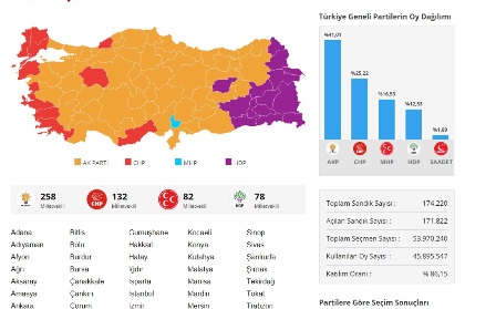 Seçki nəticələri: AKP-nin gözləmədiyi sürpriz