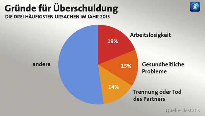 Jobverlust ist Hauptgrund für Überschuldung