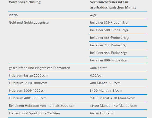 Aserbaidschan - Änderungen bei den Einfuhrnebenabgaben