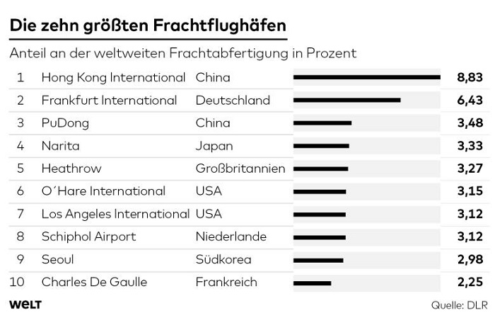 Warum der Frankfurter Flughafen bald unwichtig wird