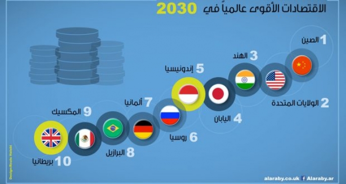 الاقتصاد العالمي في 30 عاما المقبلة: العرب في آخر القائمة