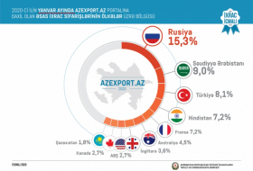 “Azexport.az” 141 ölkədən sifariş alıb