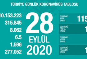 Türkiyədə koronavirusdan daha 65 nəfər ölüb