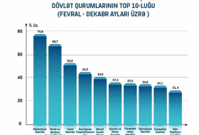    Dövlət qurumlarının sosial şəbəkələrdə aktivliyi -    TƏHLİL     
   